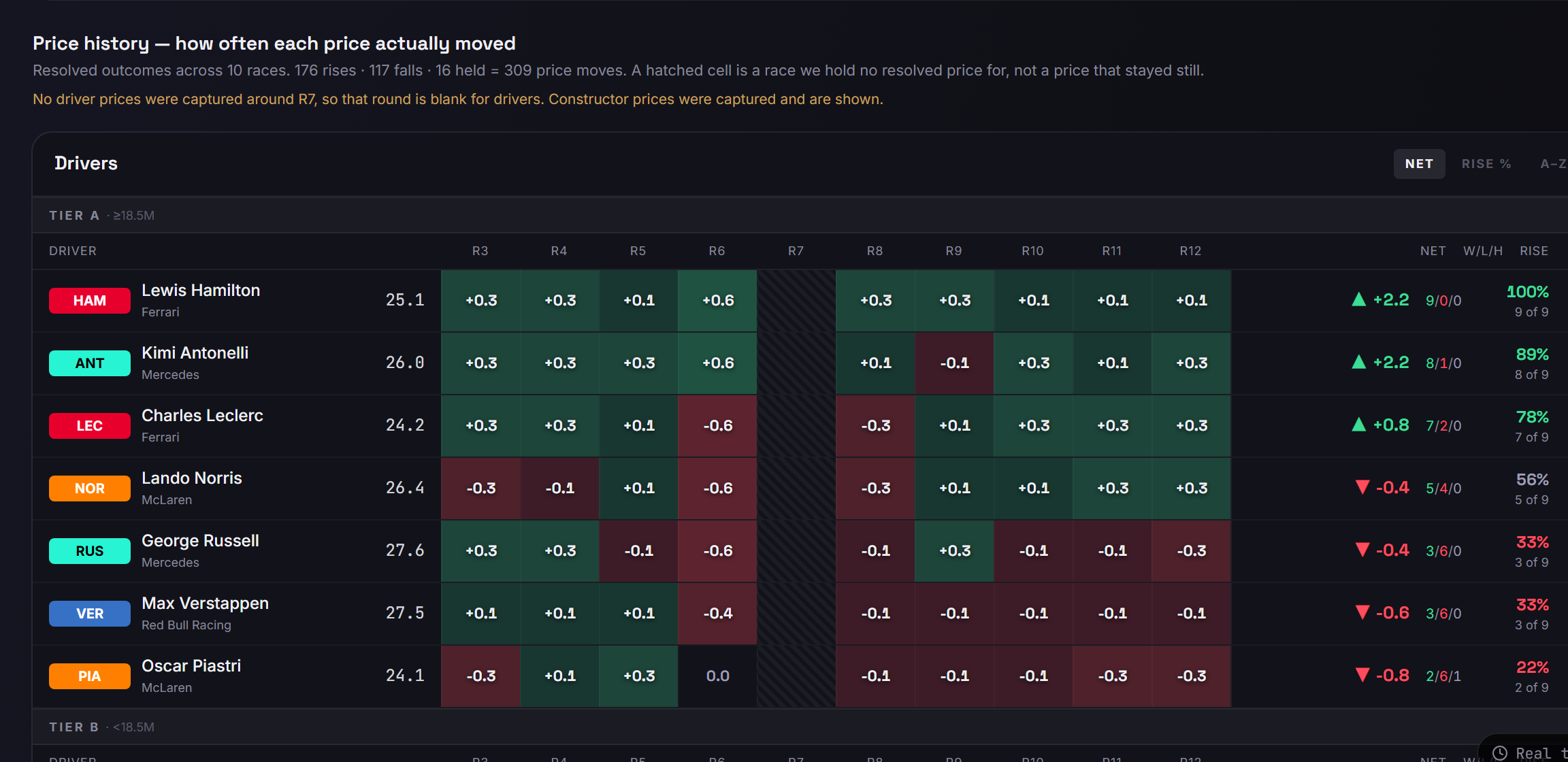 A panel headed Price history, how often each price actually moved, showing per-driver rows of past price movements.