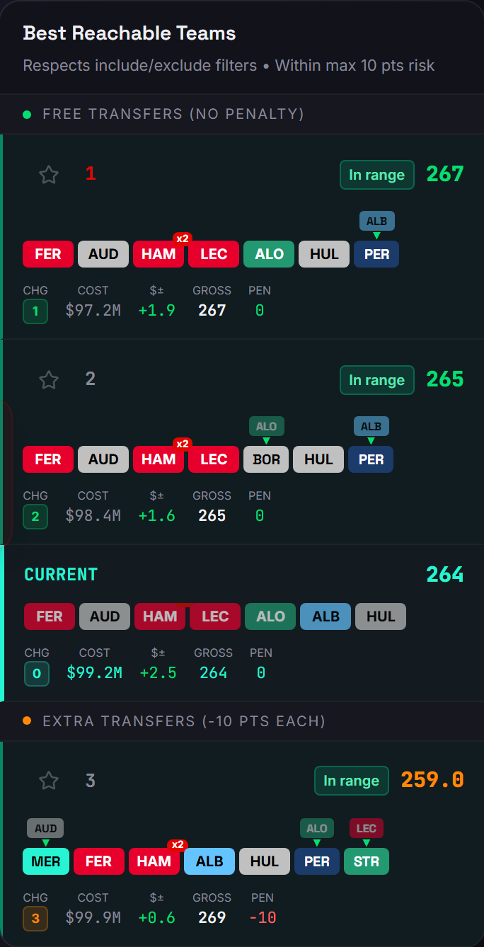 The Best Reachable Teams table on a narrow phone screen, where each team becomes a three-row card: rank and net points, then the seven picks, then the cost and points figures.